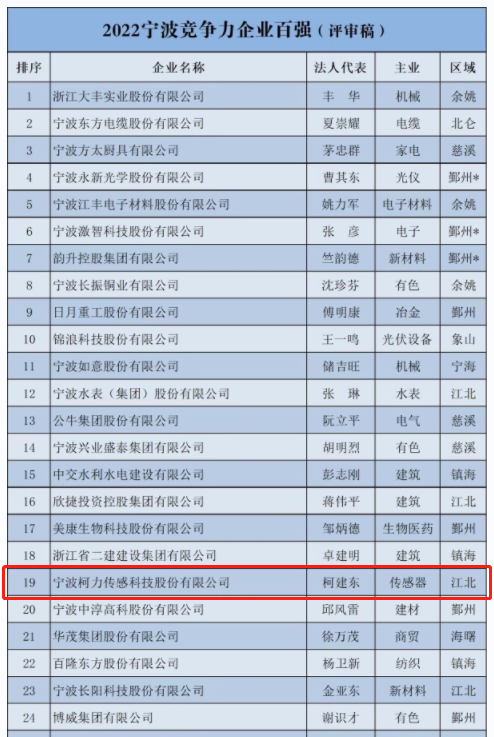 喜报！柯力传感登榜2022宁波市企业百强