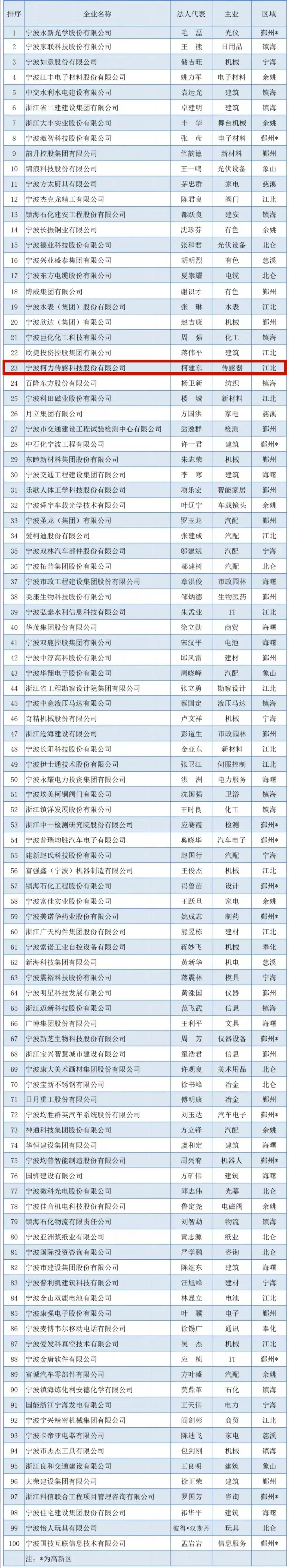 2023宁波企业百强榜出炉！柯力传感荣登竞争力企业百强榜单！