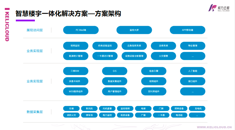 柯力云鲸智慧楼宇一体化解决方案