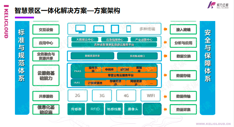 柯力云鲸智慧景区一体化解决方案